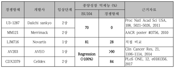 ISU104와 경쟁항체 효능 비교