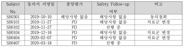 Group 1 (단독 투여군) 대상자 상황 (2020년 06월 23일자 기준)