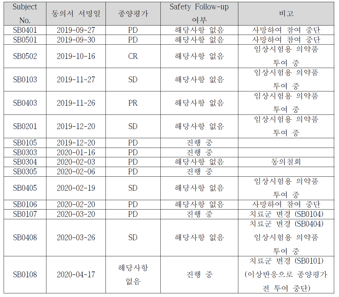 Group 2 (병용 투여군) 대상자 상황 (2020년 06월 23일자 기준)