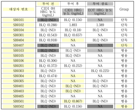 환자 혈장 시료 Heregulin 정량 평가