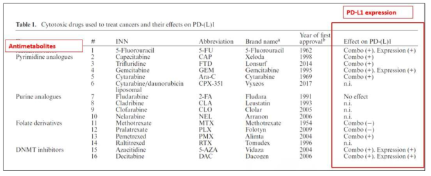 화학요법제와 PD-L1 발현과의 관계- 대표적인 약물 (NAR Cancer, 2020)
