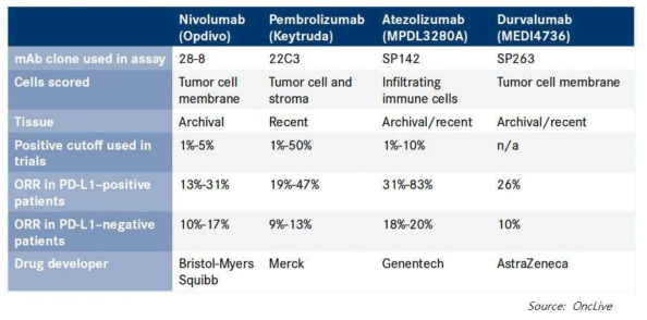 주요 PD-1/PD-L1 항체 항암제의 PD-L1 발현에 따른 반응률
