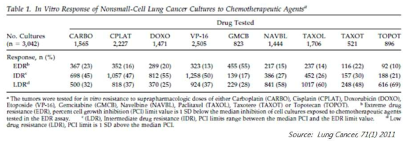 NSCLC에서 다양한 chemo-agent에 대한 저항성 발생