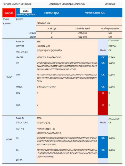 선별된 항체의 항원 특이적 결합 확인