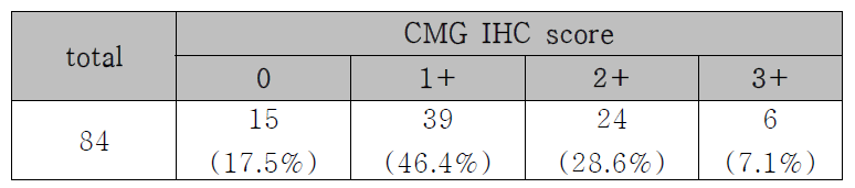 비소세포암 환자 암 조직에서 CMG 면역염색 결과 요약