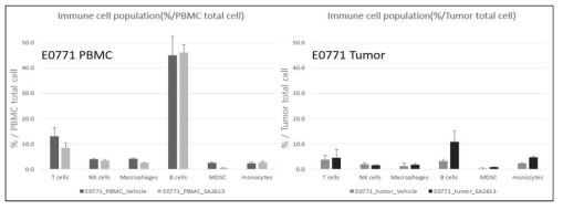 E0771 syngeneic mouse model에서 약물 투여 종료 후 immune cell population 변화 비교 분석