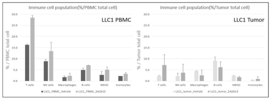 LLC1 syngeneic model에서 약물 투여 종료 후 PBMC와 Tumor에서 immune cell population 변화를 분석함