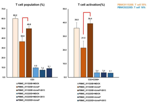 SA2613 항체에 의한 T 세포 비율 및 T 세포 활성화 효능