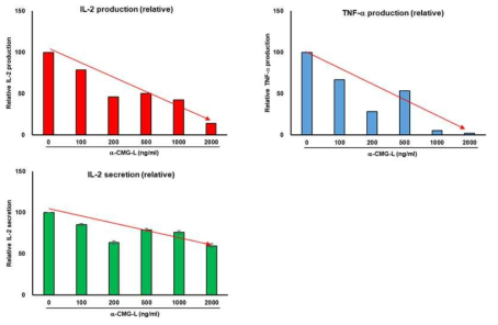 CMG-L 중화 항체에 의한 T 세포 활성화 관련 cytokine 분석