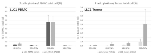 폐암 Syngeneic mouse model에서 약물처리 후 T cell cytokine 발현 변화