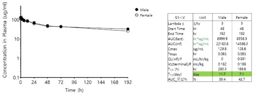 단회 미정맥 투여를 통한 SD Rat 혈중 내 SA2449의 PK pharameter