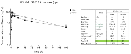 단회 복강내 투여를 통한 ICR mouse 혈중 내 SA2613의 PK pharameter