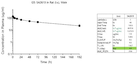 단회 미정맥 투여를 통한 ICR mouse 혈중 내 SA2613의 PK pharameter