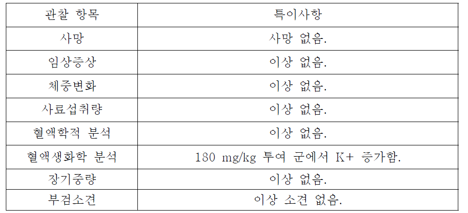 SA2449의 ICR 마우스를 이용한 단회 정맥 투여 독성시험 결과 요약