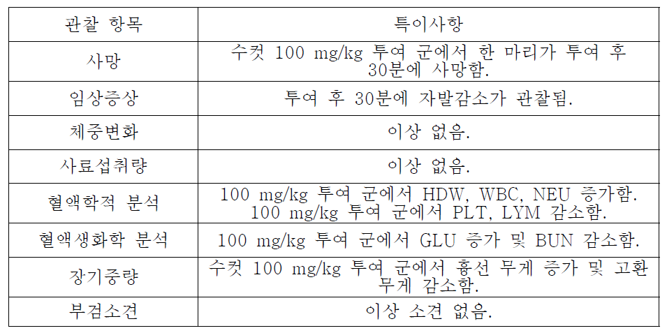 SA2613의 ICR 마우스를 이용한 단회 정맥 투여 독성시험 결과 요약