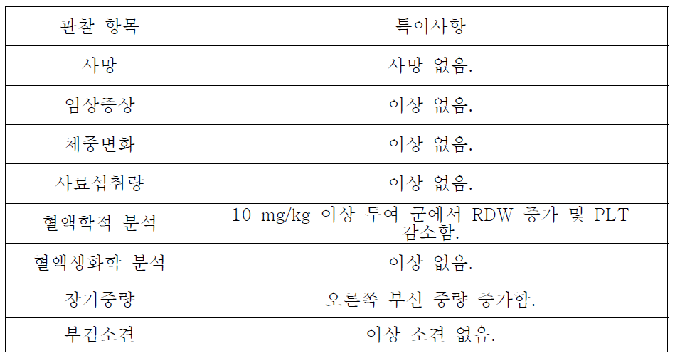 SA2613의 ICR 마우스를 이용한 2주간 반복 정맥 투여 독성시험 결과 요약