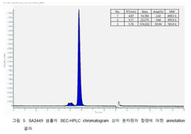 SA2449의 SEC-HPLC chromatogram상의 분자량과 함량에 대한 annotation결과