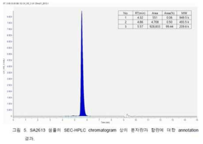 SA2613의 SEC-HPLC chromatogram상의 분자량과 함량에 대한 annotation결과