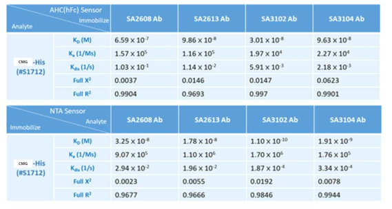 SA2608, SA2613, SA3102, SA3104항체에 대한 Octet분석