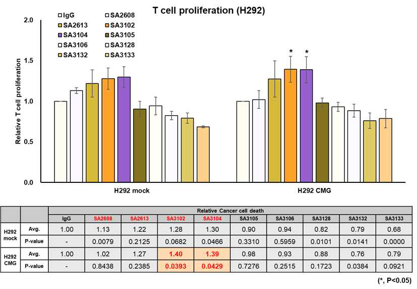9종의 항체에 대한 1차 면역 항암 효능 평가 (T 세포 활성화 효능)
