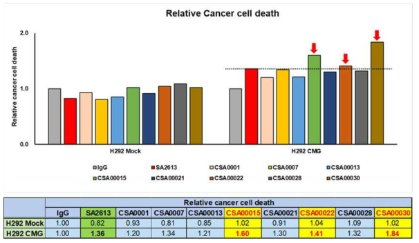 8종의 항체에 대한 면역 항암 효능 평가 (암세포 사멸 효능)