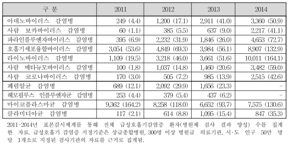 국내 급성호흡기 감염병 현황