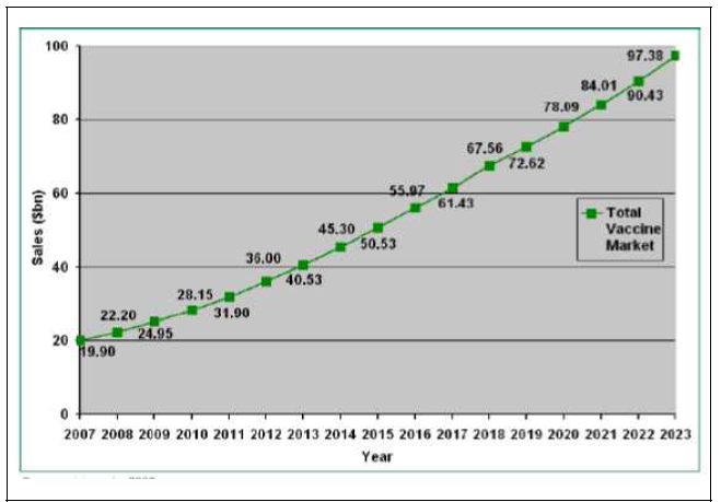 백신 market 예상 (Visiongain, 2008)
