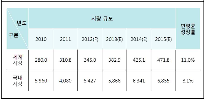 백신 시장규모 및 성장률 (BioINdustry No 53 및 KFDA, 단위 억달러)