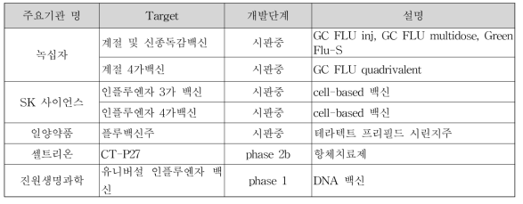 차세대 백신 개발 현황