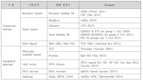 차세대 유니버설 백신 개발 현황