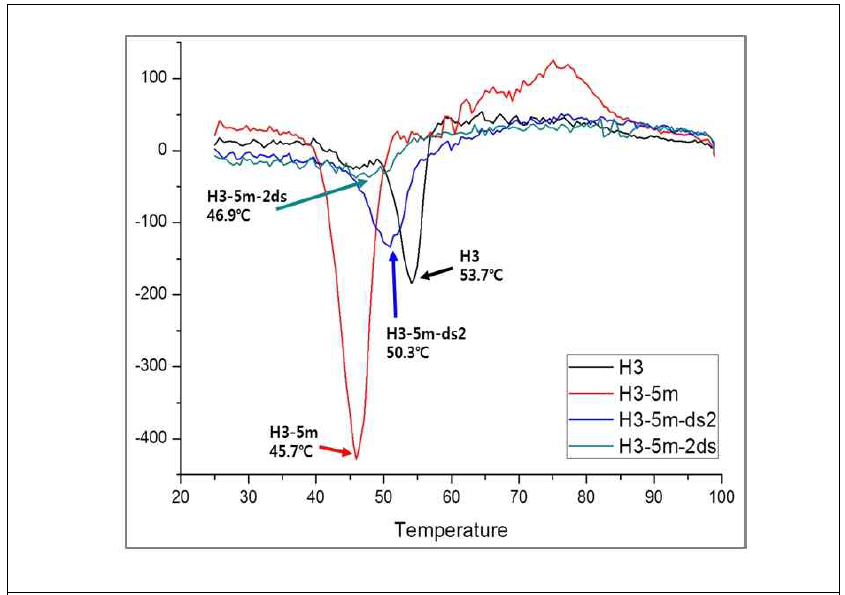 H3 HA monomer mutant의 thermostability 비교