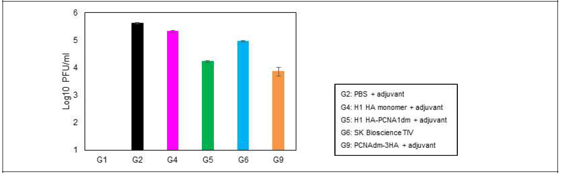 In vivo passive immunity 동물실험의 lung titer 결과