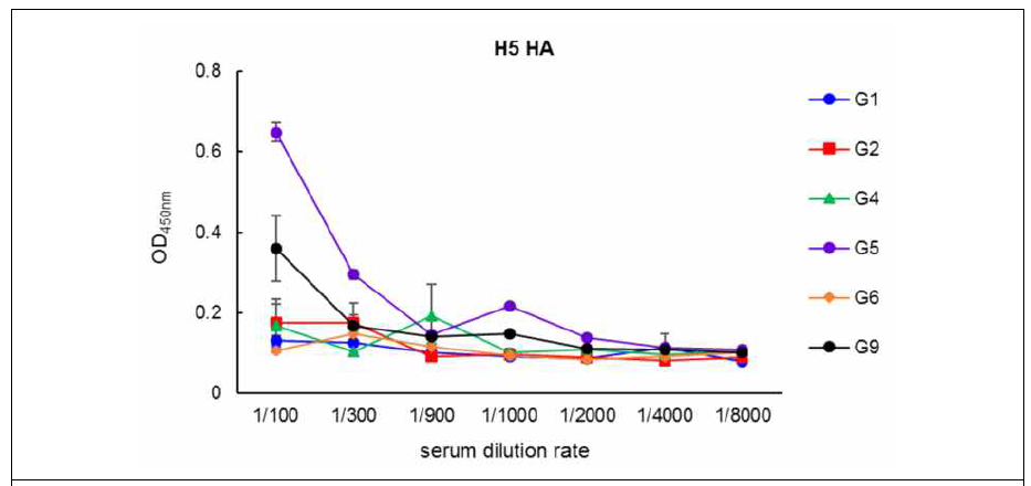 동물실험에서 확보된 serum으로 H5 HA 항원에 대한 항체가 ELISA 결과. H1 HA-PCNA1dm 및 PCNAdm-3HA 다중항원 그룹