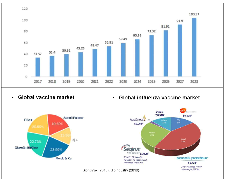 글로벌 백신 시장현황 및 전망 (위) (2017∼2028년, 단위: 십억달러) 및 백신회사 글로벌 시장 (아래)