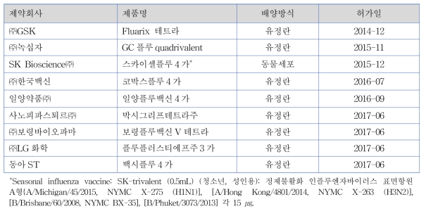 국내 인플루엔자 계절 백신 허가현황