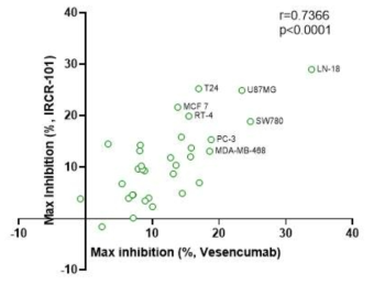IRCR-101과 MNRP1685A 항체 반응성 비교 분석(HCS)