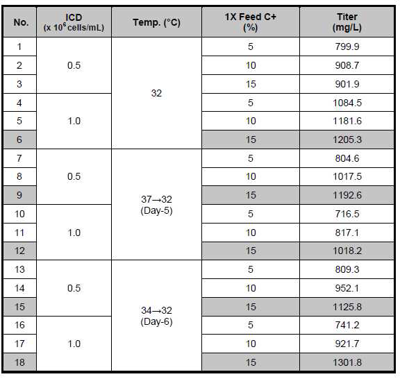 ICD, 배양온도 shift, 첨가물 비율에 따른 생산성