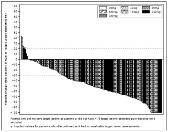 ICR에 의한 기저치 대비 종양 크기의 변화(waterfall plot)