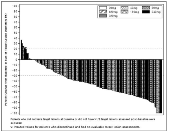 연구자 평가에 의한 기저치 대비 종양 크기의 변화(waterfall plot)