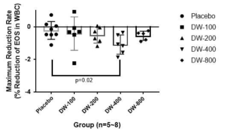 Blood Eosinophil Maximum Reduction Rate in MAD