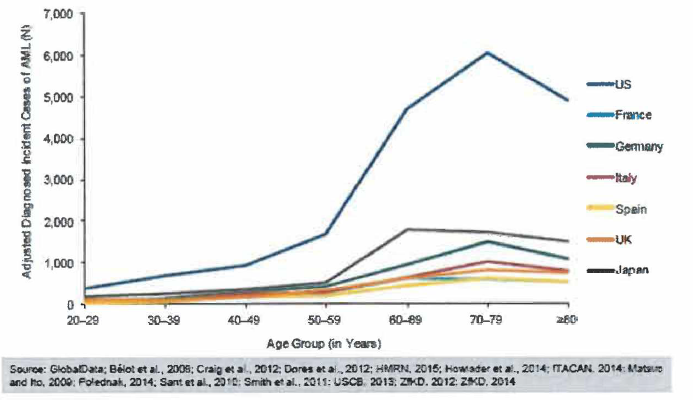 Adjusted diagnosed incident cases of AM L by age (Source: GlobalData)