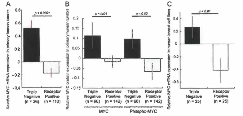 Elevated Myc expression in human triple-negative breast cancer (J.Exp.Med. 2012 ；209(4)：679-96)