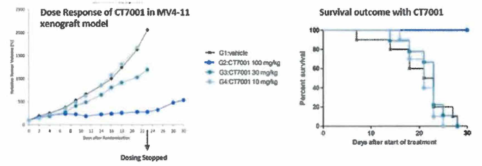 CT7001 is active in in -vivo model of AML