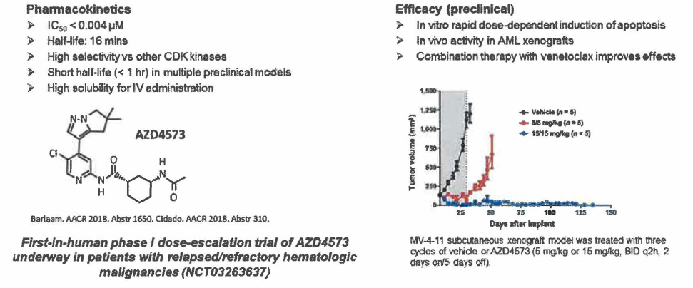 AZD4573 is a highly selective CDK9 inhibitor that suppresses Mcl-1 and induces apoptosis in hematological cancer cells (Clin Cancer Res. 2020 Feb 15;26(4):922-934)