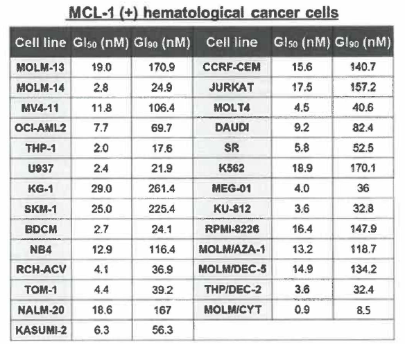 Inhibitory concentration 50% (IC50) of YPN-005 against MCL-1 (+) human cancer cells