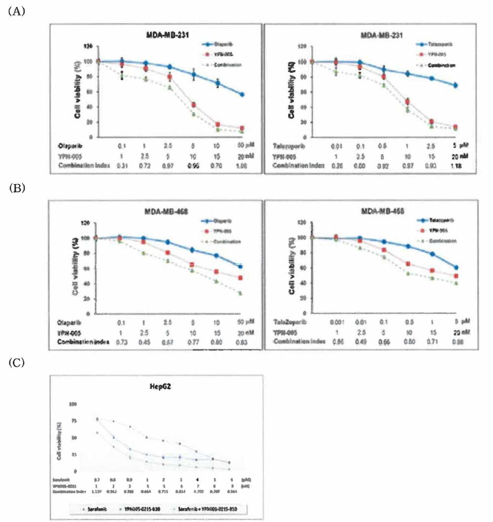 In vitro combination study of YPN-005. (A) YPN-005 and olaparib, talazoparib synergistically inhibited the MDA-MB-231 cell viability (B) YPN-005 and olaparib, talazoparib synergistically inhibited the MDA-MB-468 cell viability (C) YPN-005 and sorafenib synergistically inhibited the HepG2 cell viability