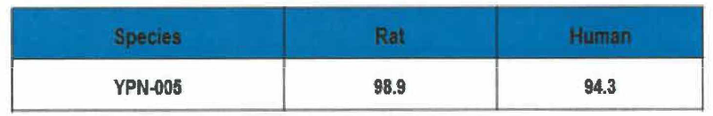 Human and rat plasma stability (Remaining % after 2h) of YPN-005