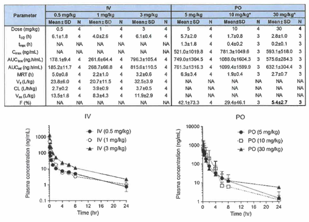 Plasma pharmacokinetics of YPN-005 in mice following a single IV and PO dose of YPN-005