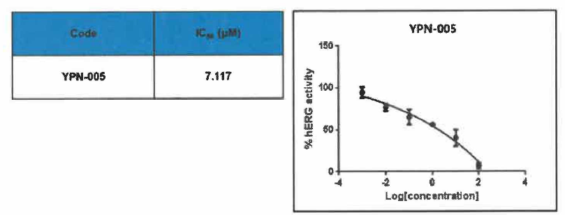 Inhibitory concentration 50% (IC50) of YPN-005 for hERG channel