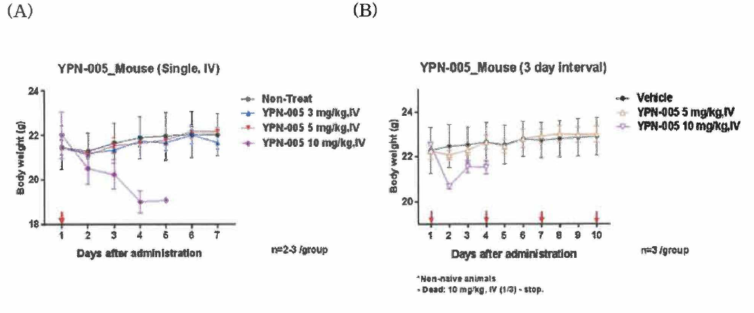 Single and repeat does toxicity studies of YPN-005 in BALB/c mice